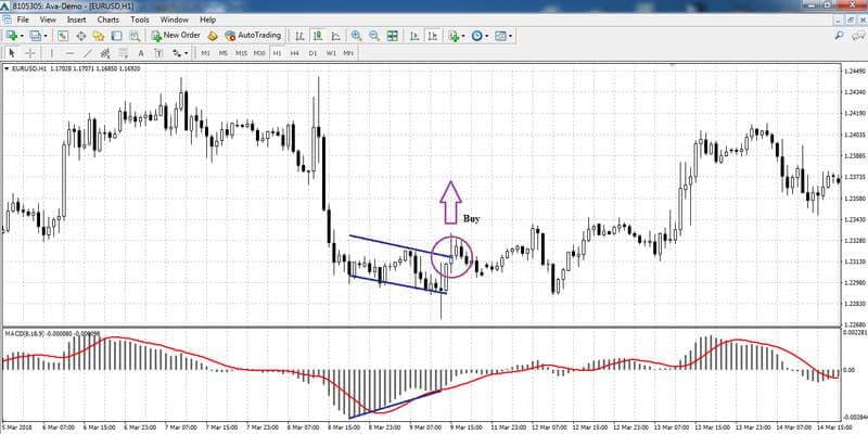 Convergence on the EUR/USD H1 chart