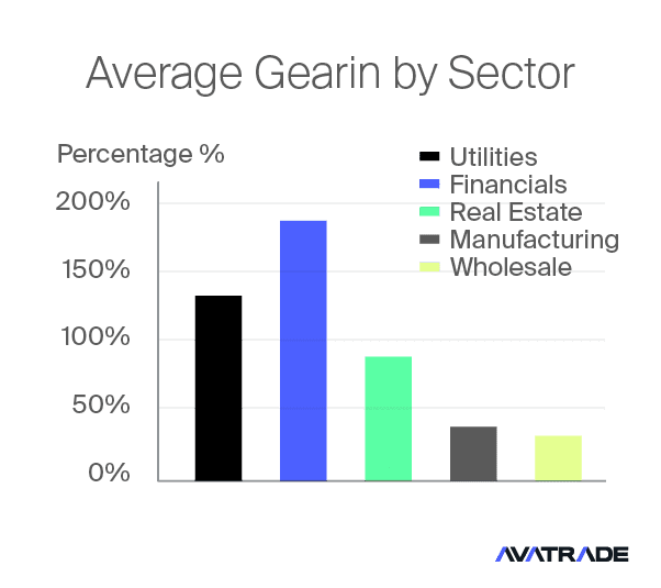 Geering Gearing Ratio Explained | AvaTrade