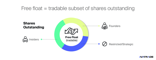 Free Float Software What Is Free Float in Stocks? | AvaTrade Guide