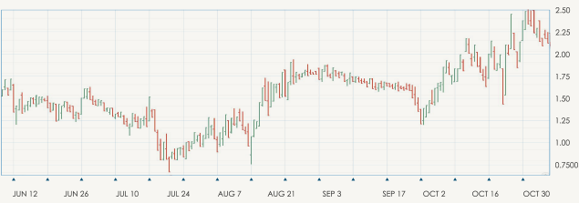 Trading Graphs Charts