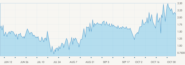 Trading Charts Online