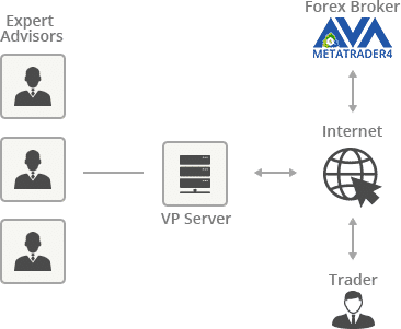 Forex Vps 2019 Virtual Private Server For Mt4 Trading Avatrade Za - 