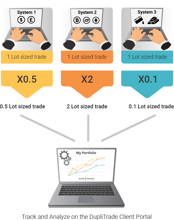 Automated Trading on MT4 with DupliTrade