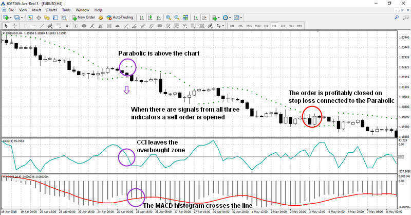 Macd cci strategy in forex forex trading strategies