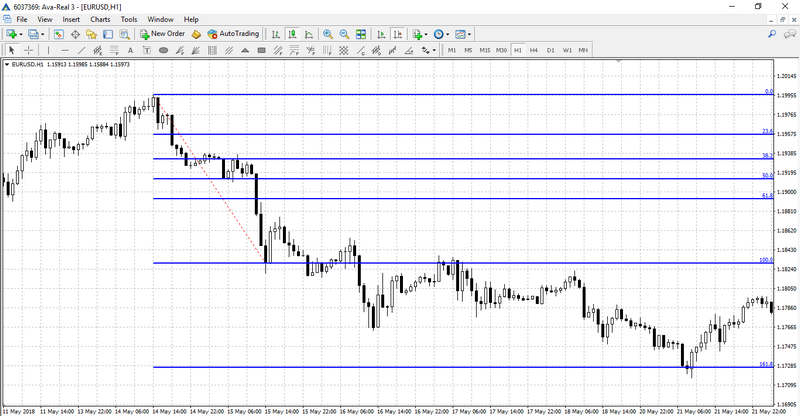 Fibonacci Levels on the chart