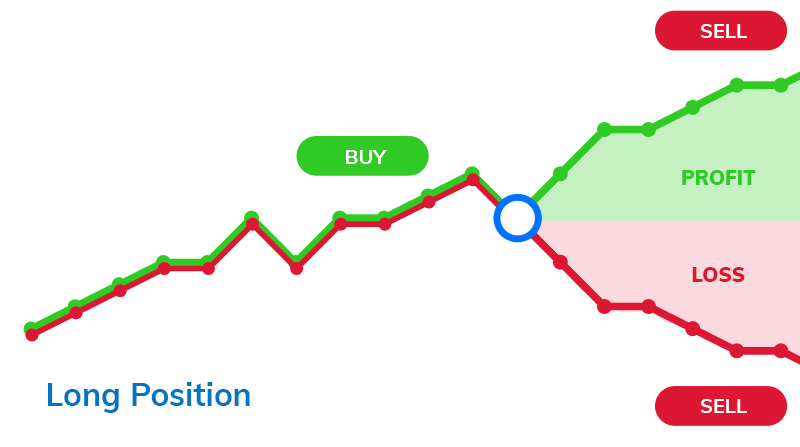 possible position outcomes