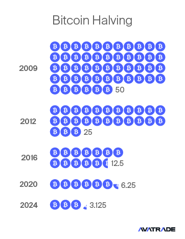 Bitcoin Halving