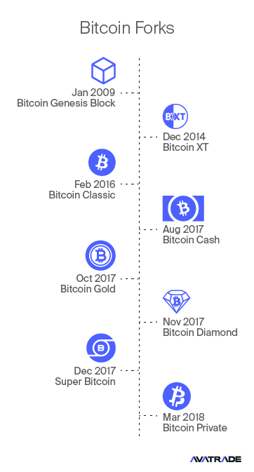 Bitcoin Forks