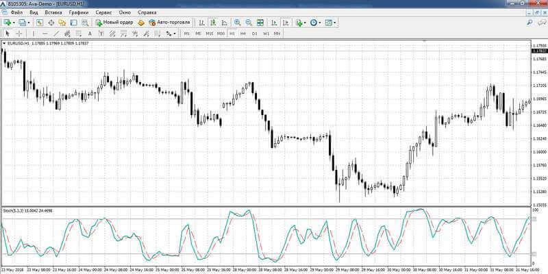 Stochastic Indicator & Trading Strategies